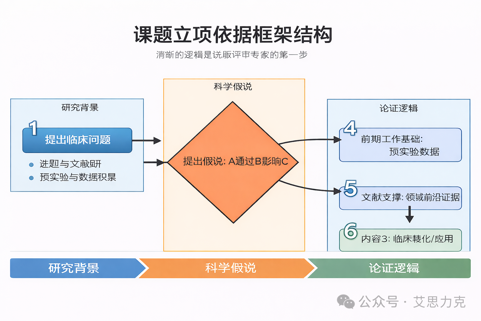 課題設(shè)計(jì)“內(nèi)功心法”：如何寫出讓評(píng)審專家眼前一亮的國(guó)自然標(biāo)書？